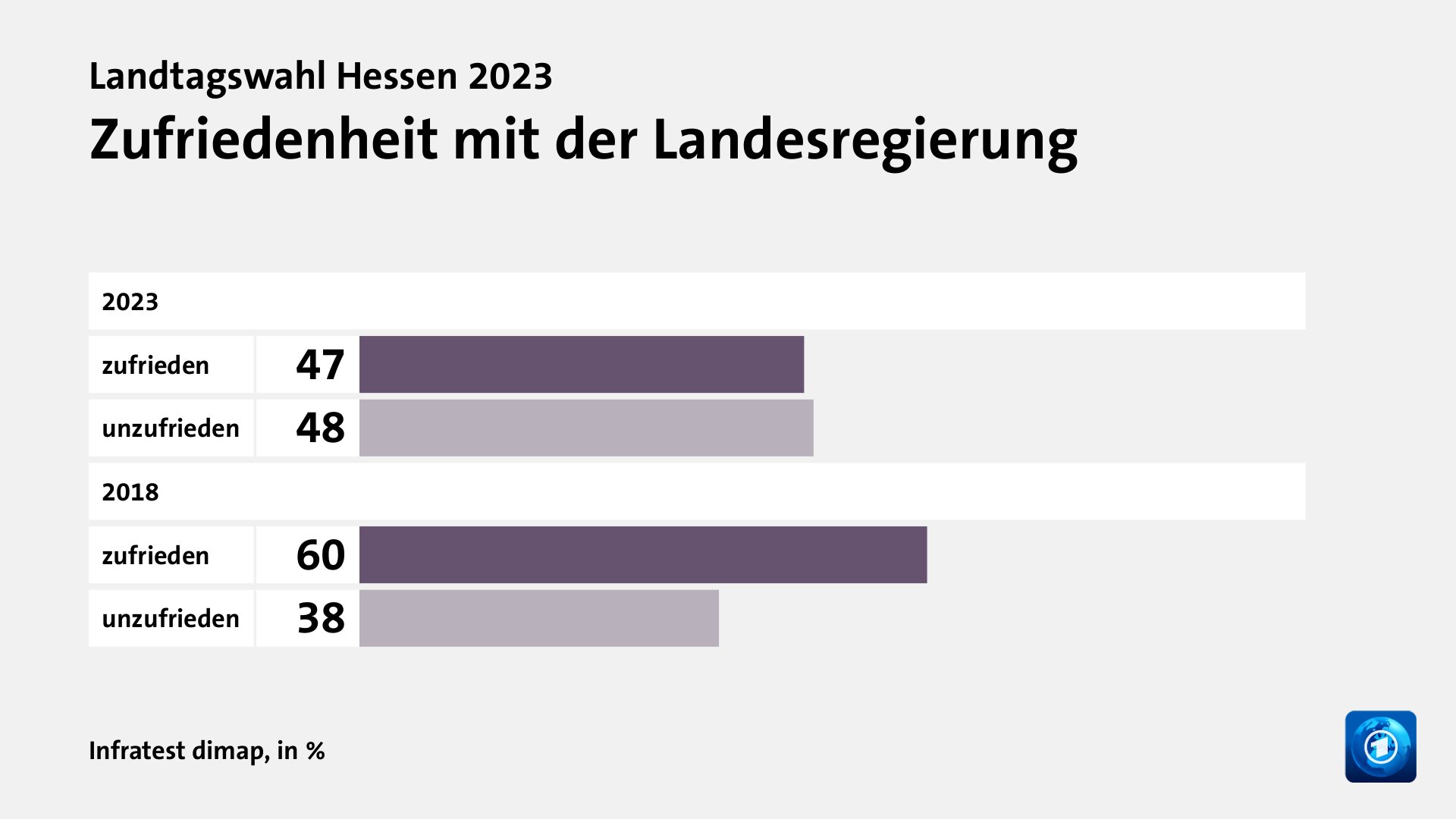 Wie wird die Arbeit der Landesregierung beurteilt?