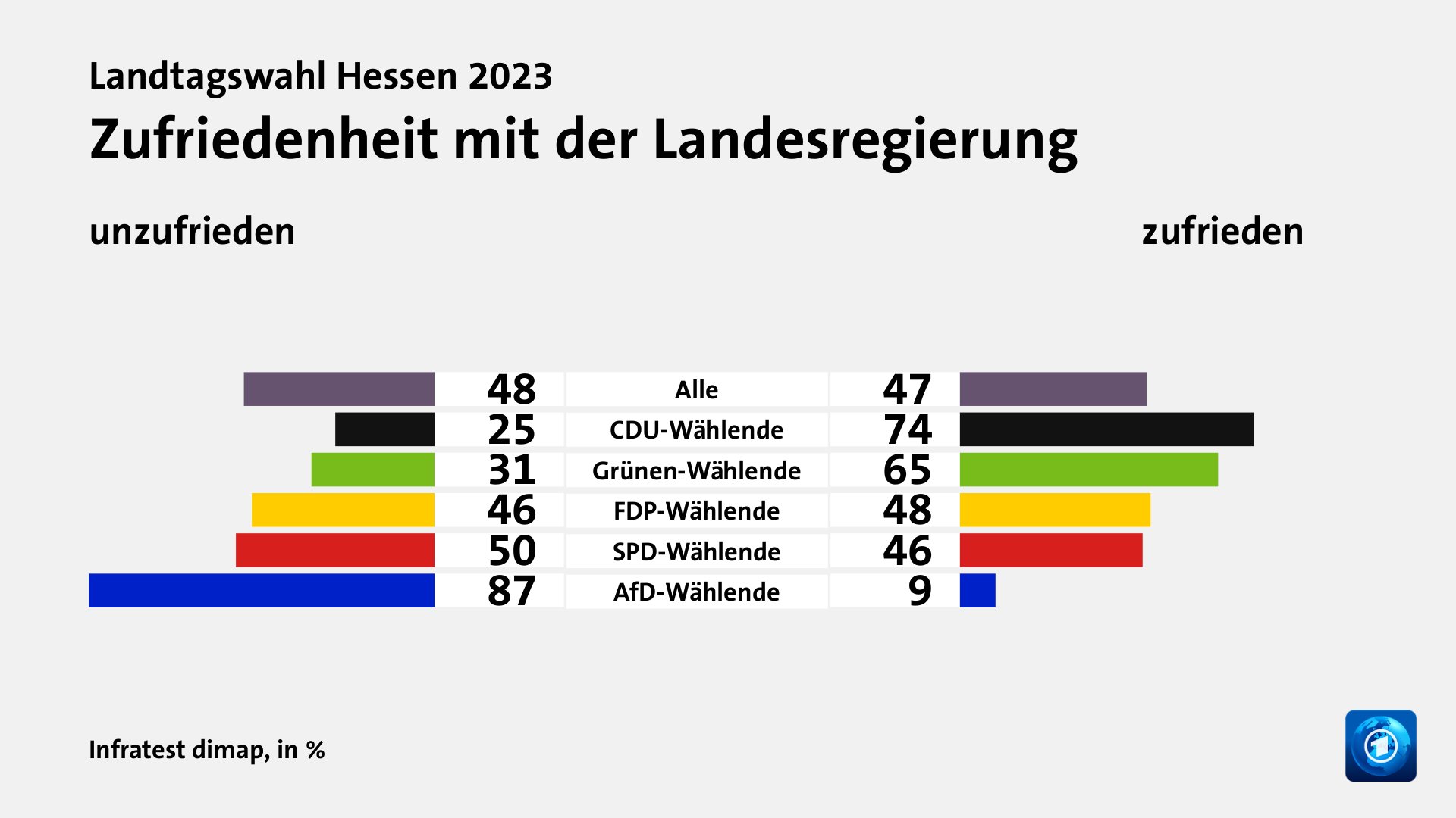 Wie wird die Arbeit der Landesregierung beurteilt?