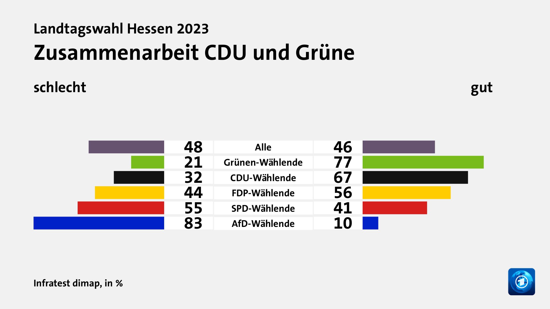 Wie wird die Arbeit der Landesregierung beurteilt?