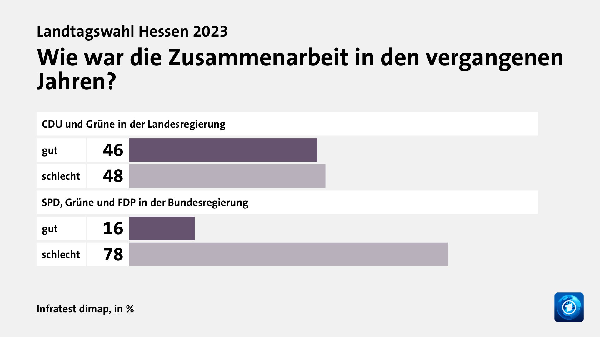 Wie war die Zusammenarbeit in den vergangenen Jahren?, in %: gut 46, schlecht 48, gut 16, schlecht 78, Quelle: Infratest dimap