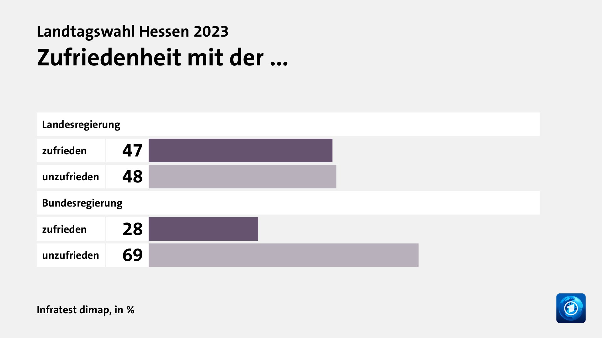 Zufriedenheit mit der ..., in %: zufrieden 47, unzufrieden 48, zufrieden 28, unzufrieden 69, Quelle: Infratest dimap