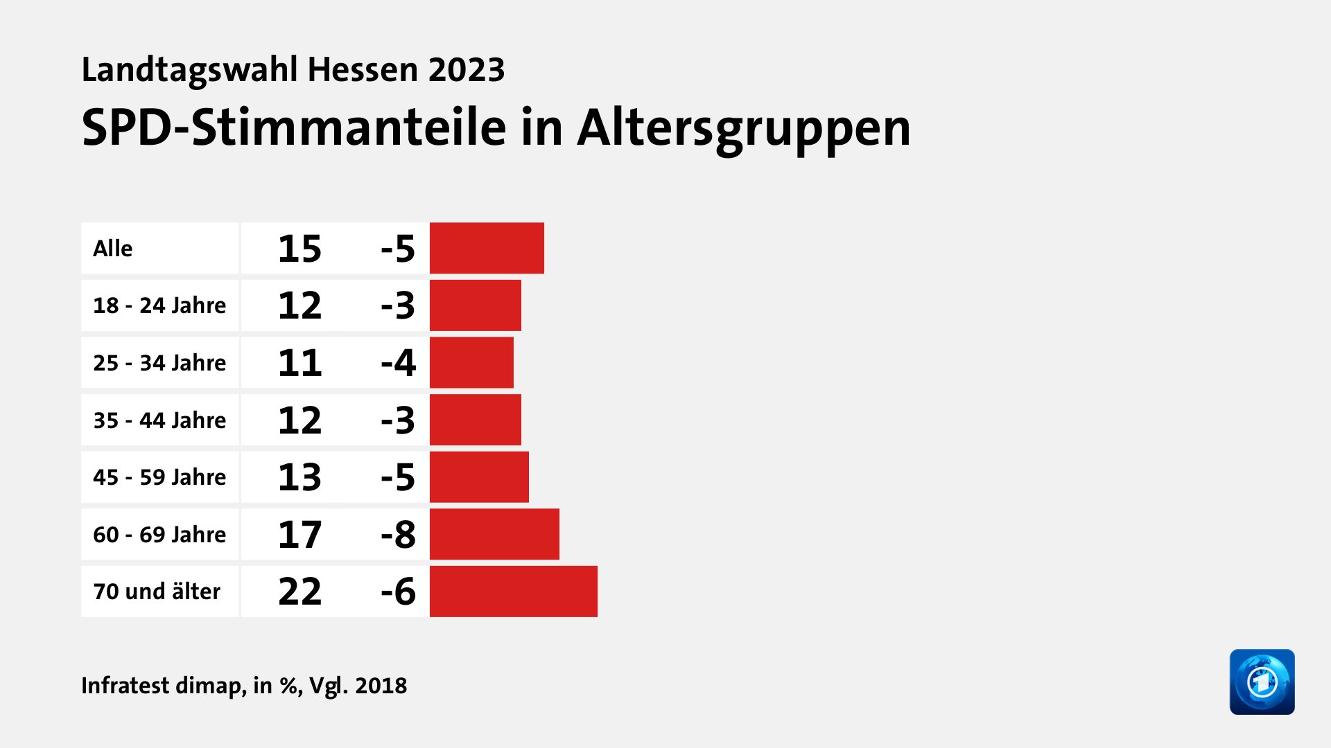 SPD-Stimmanteile in Altersgruppen, in %, Vgl. 2018: Alle 15, 18 - 24 Jahre 12, 25 - 34 Jahre 11, 35 - 44 Jahre 12, 45 - 59 Jahre 13, 60 - 69 Jahre 17, 70 und älter 22, Quelle: Infratest dimap