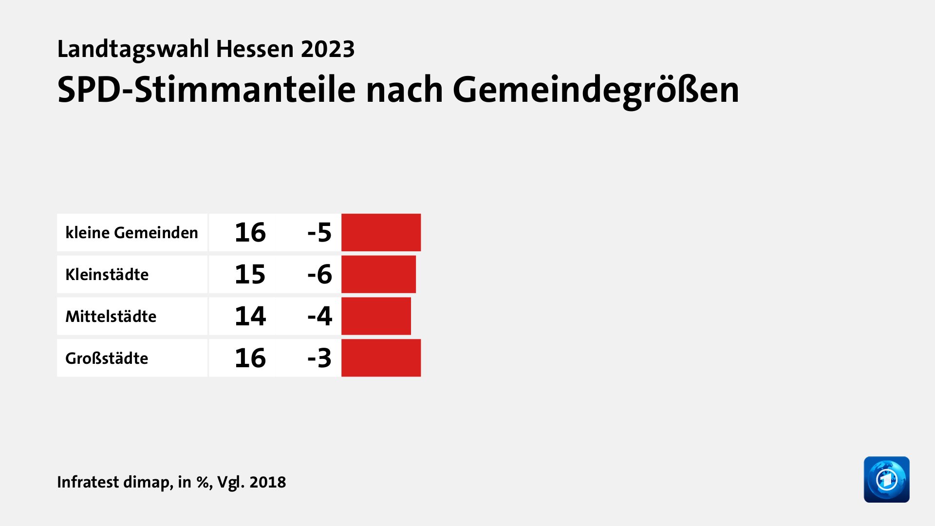 Wer wählte die SPD - und warum?