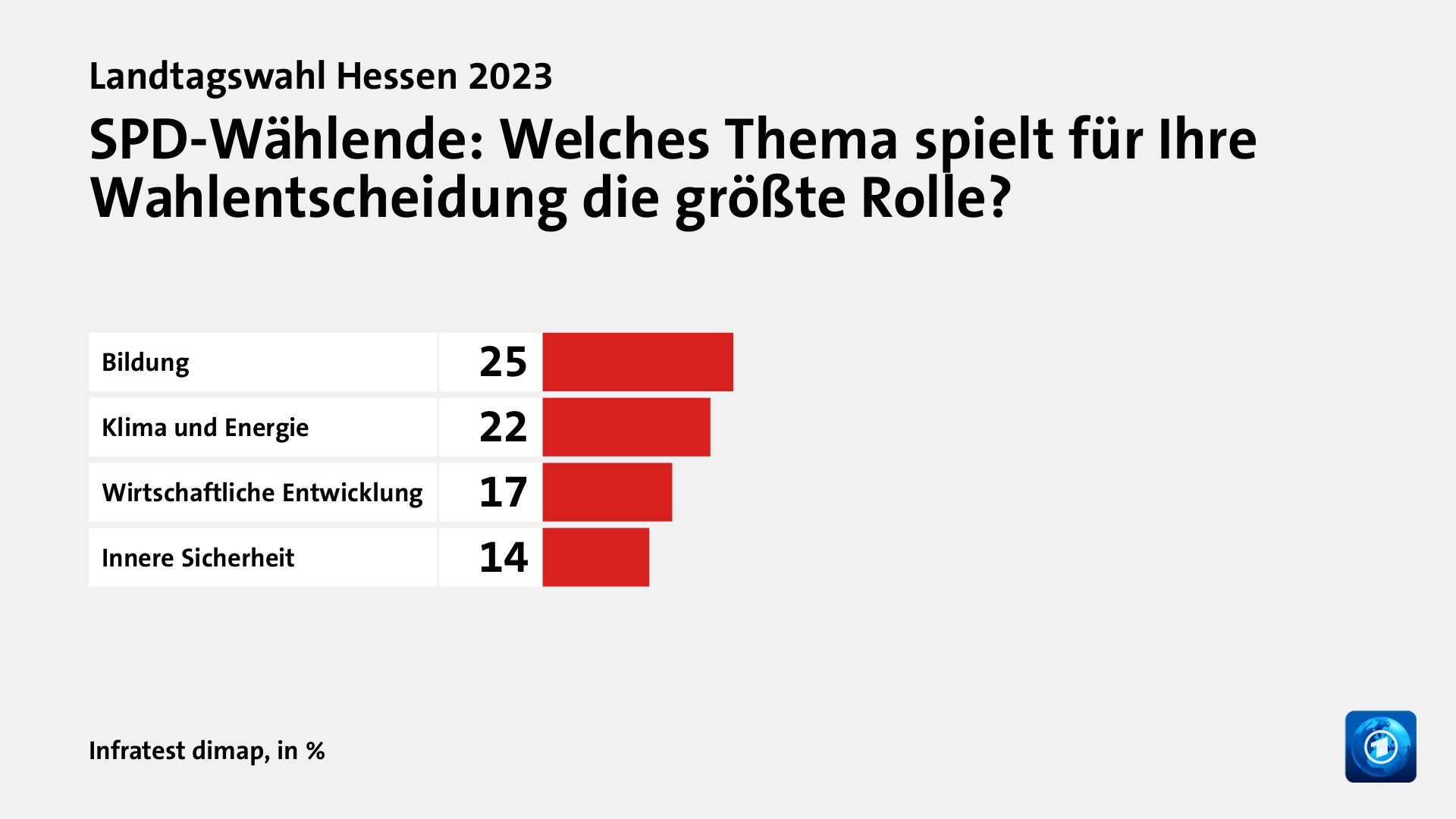 Welche Themen entschieden die Wahl?