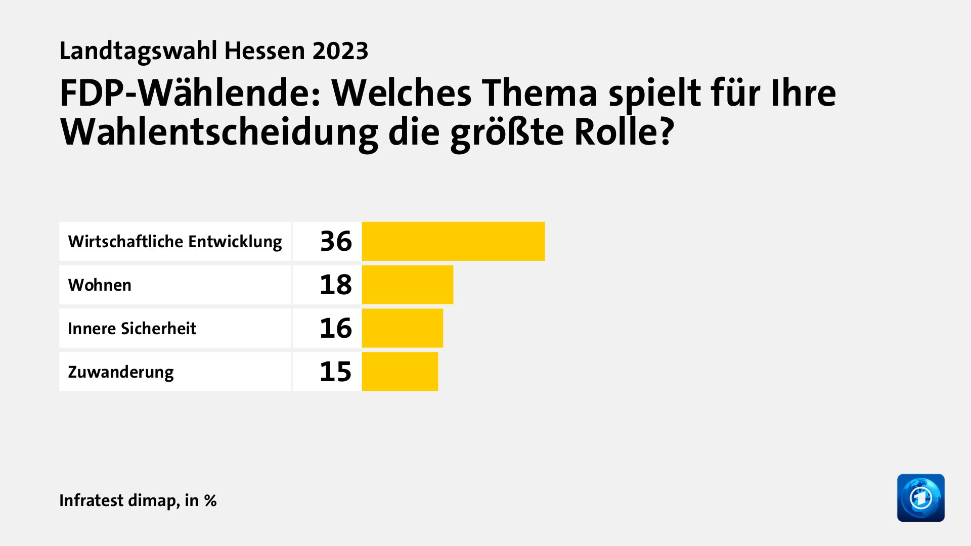 Welche Themen entschieden die Wahl?