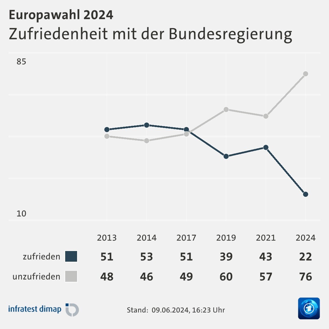 Zufriedenheit mit der Bundesregierung