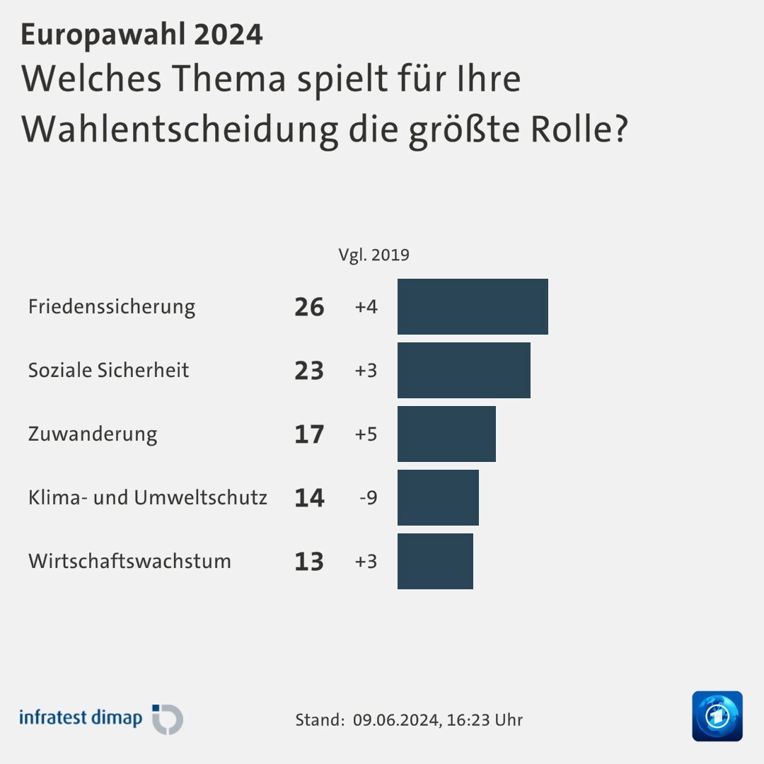 Welches Thema spielt für Ihre Wahlentscheidung die größte Rolle?