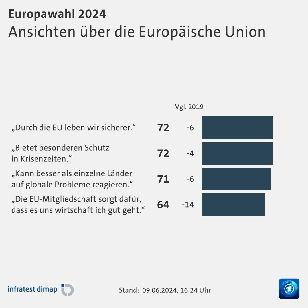 Ansichten über die Europäische Union