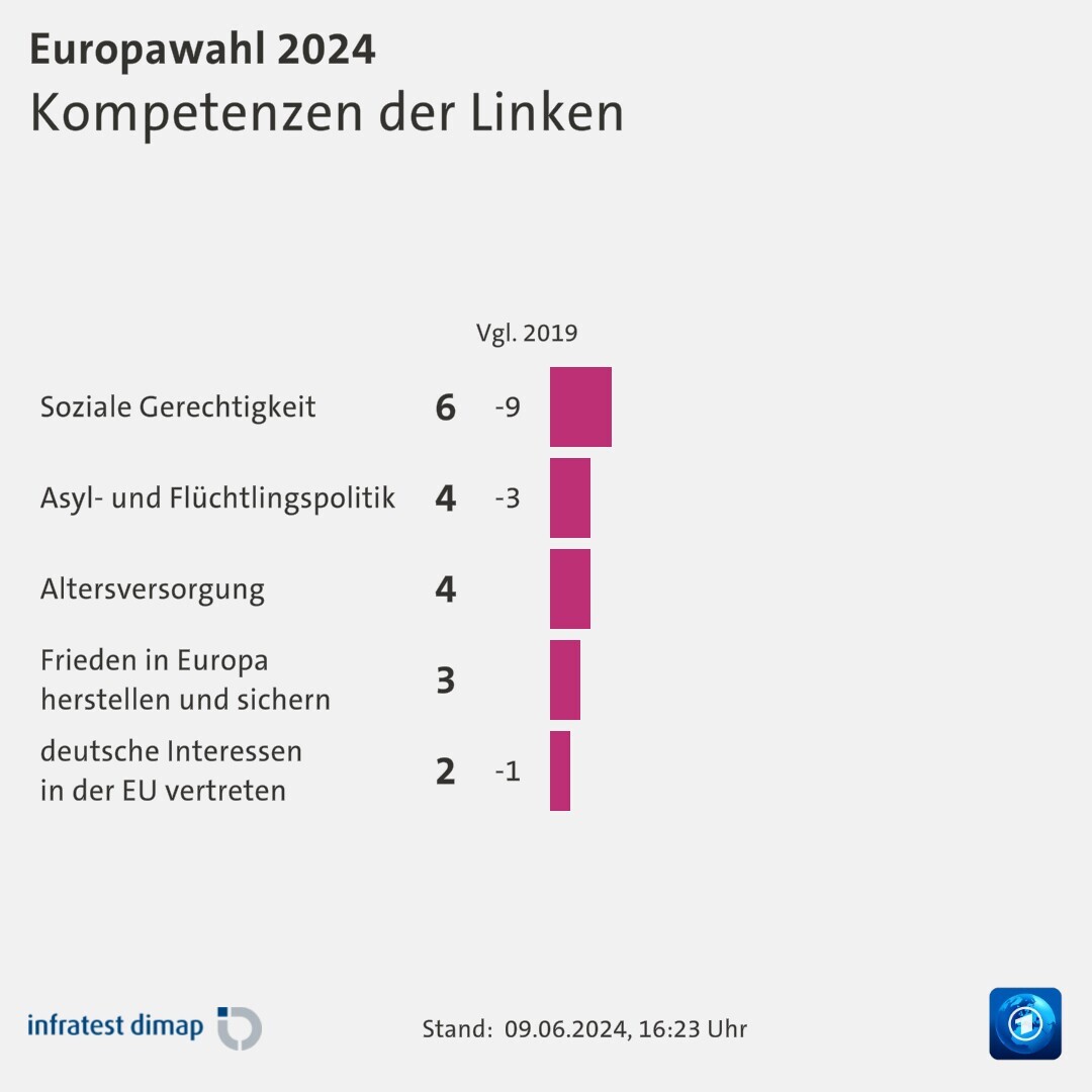 Kompetenzen der Linken