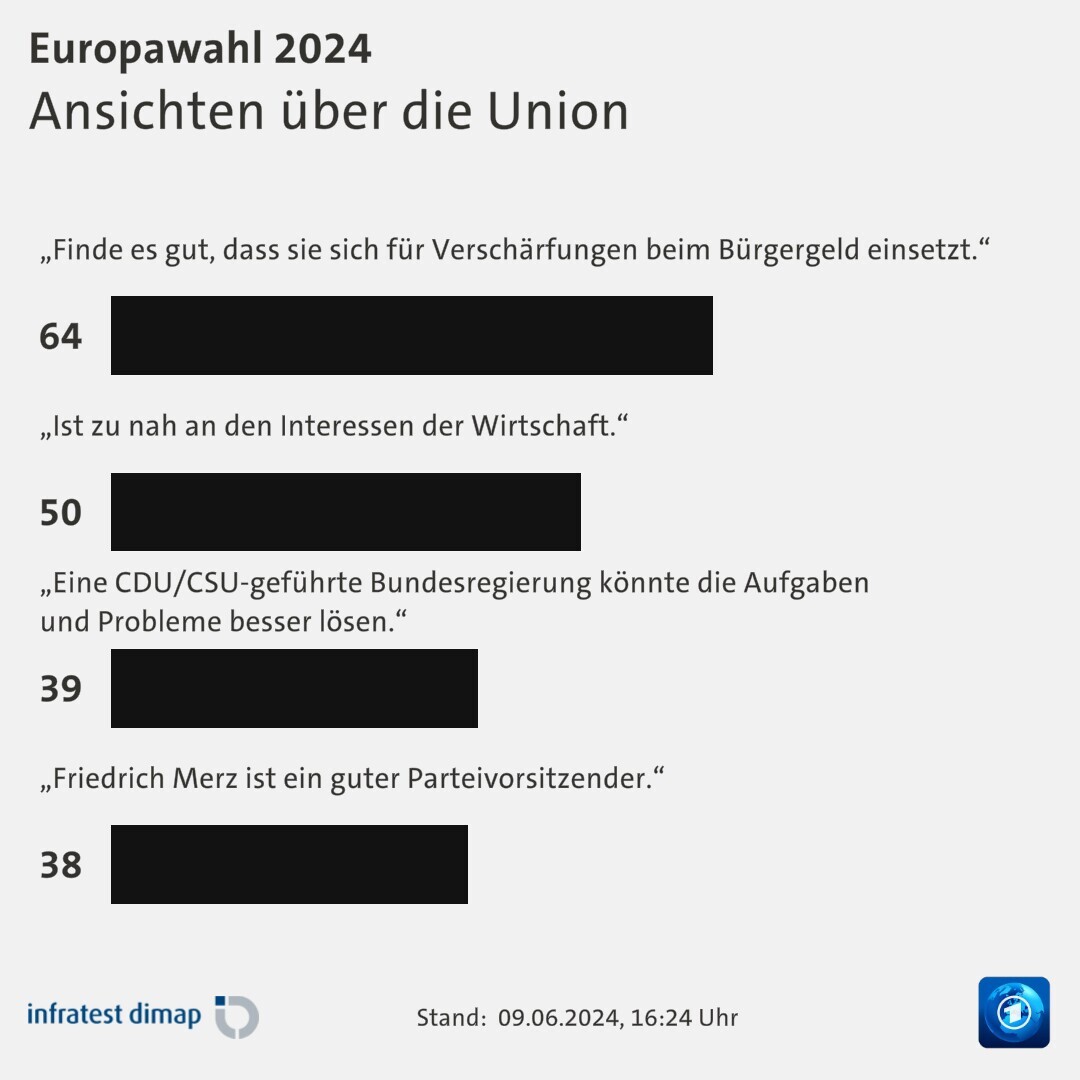 Ansichten über die Union