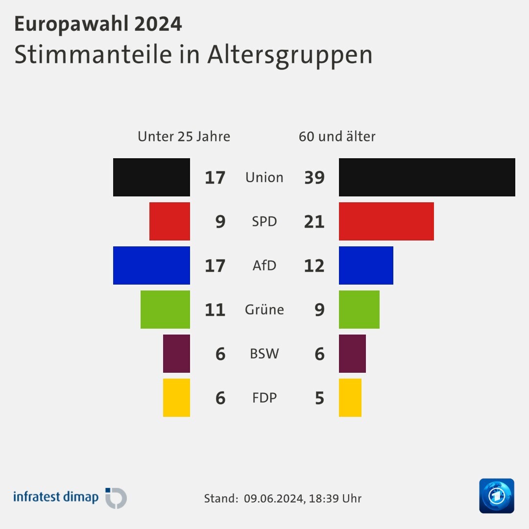 Stimmanteile in Altersgruppen