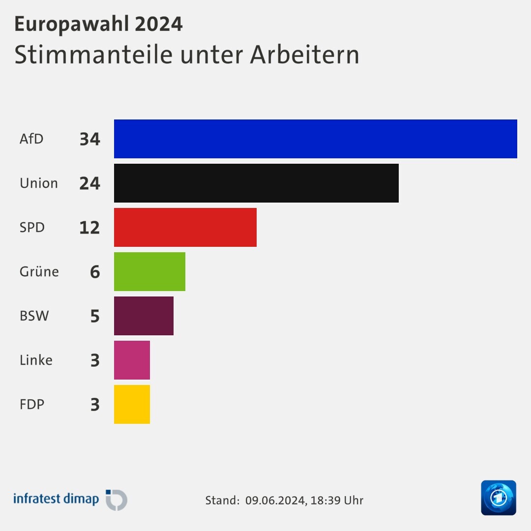 Stimmanteile unter Arbeitern