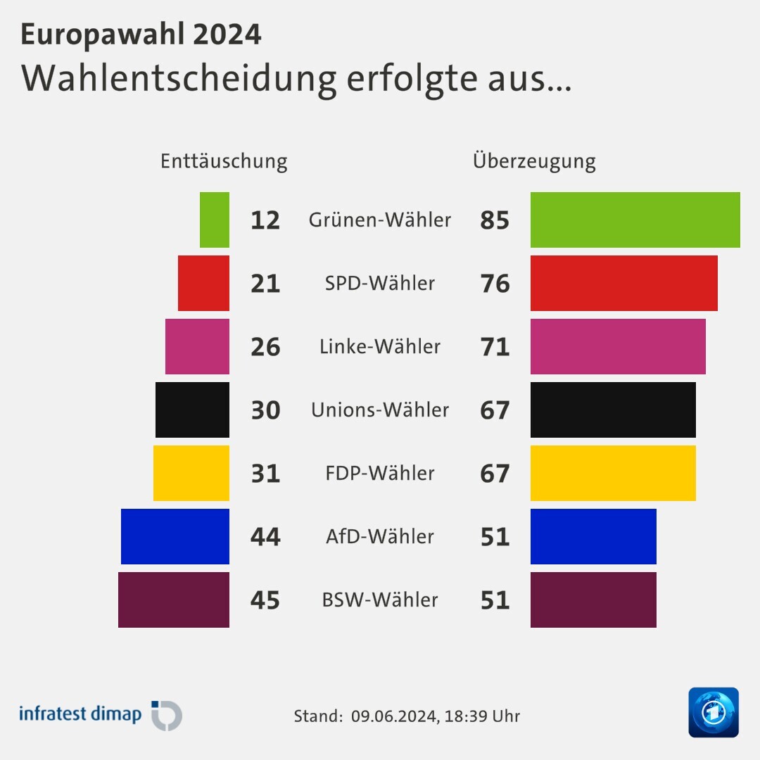 Wahlentscheidung erfolgte aus...