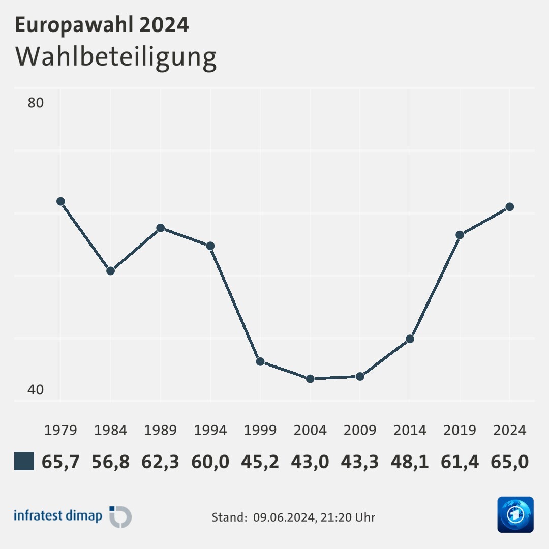 Wahlbeteiligung