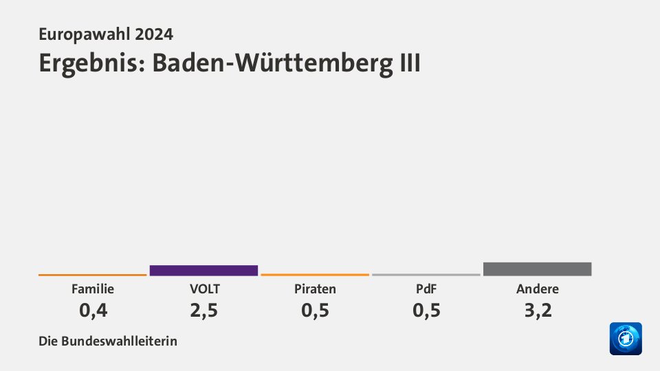 Ergebnis, in Prozent: Quelle: Die Bundeswahlleiterin