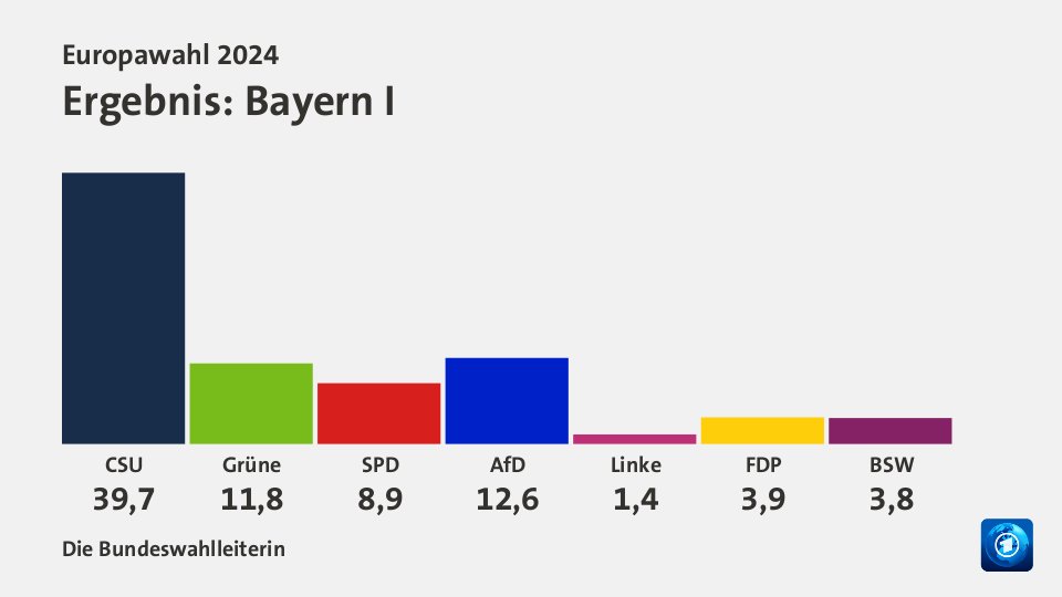 Ergebnis, in Prozent: Quelle: Die Bundeswahlleiterin