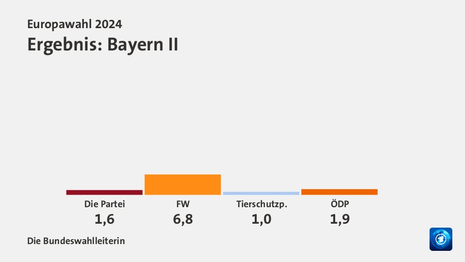 Ergebnis, in Prozent: Quelle: Die Bundeswahlleiterin