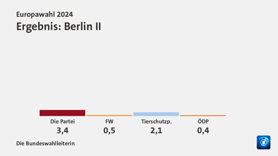 Ergebnis, in Prozent: Quelle: Die Bundeswahlleiterin