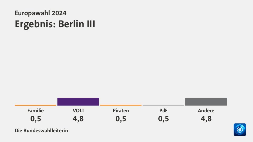 Ergebnis, in Prozent: Quelle: Die Bundeswahlleiterin