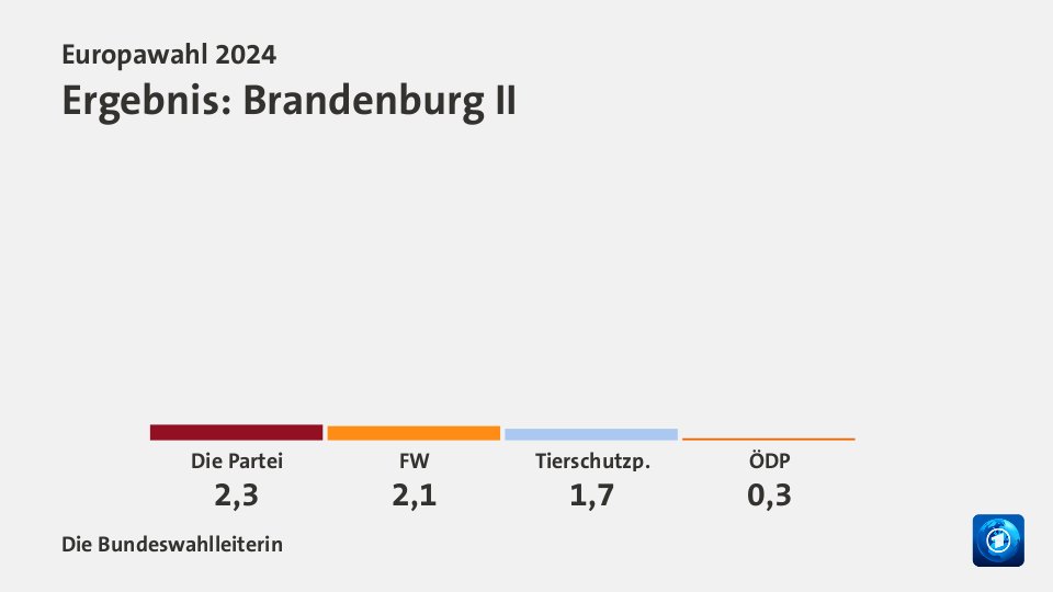 Ergebnis, in Prozent: Quelle: Die Bundeswahlleiterin