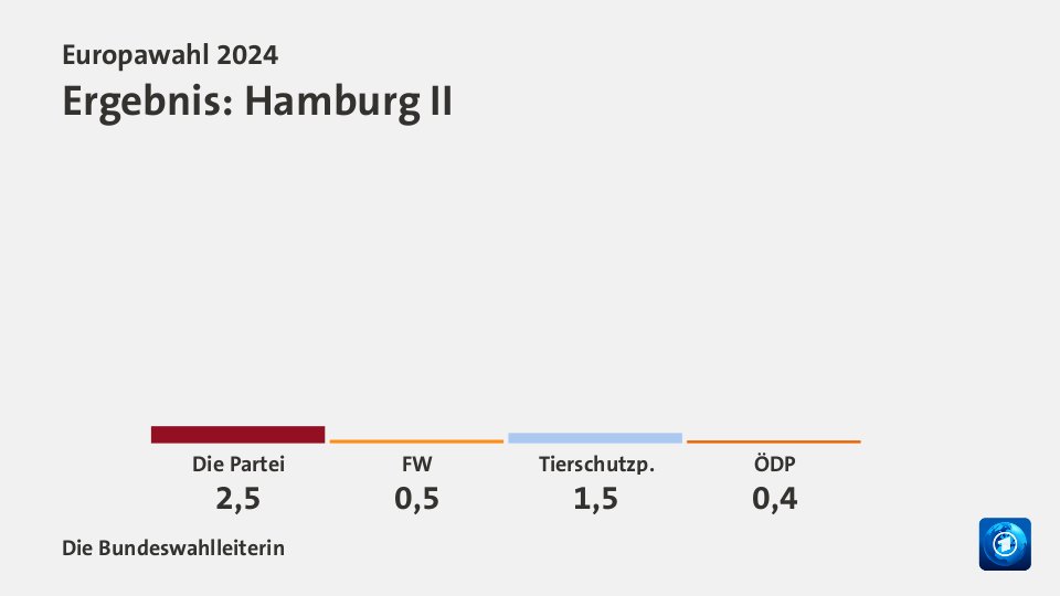 Ergebnis, in Prozent: Quelle: Die Bundeswahlleiterin