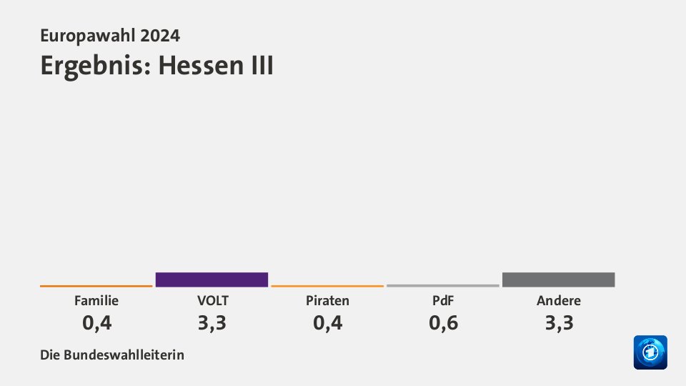 Ergebnis, in Prozent: Quelle: Die Bundeswahlleiterin