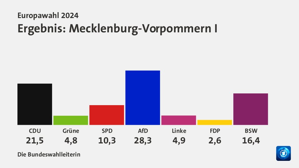 Ergebnis, in Prozent: Quelle: Die Bundeswahlleiterin