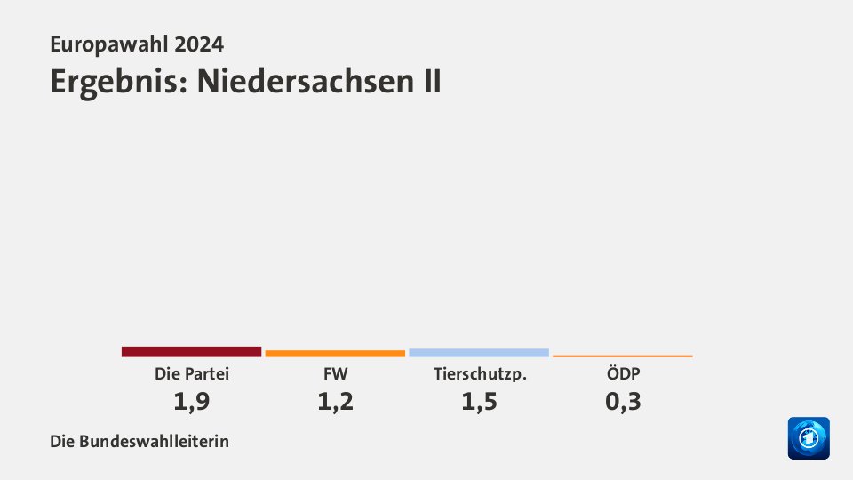 Ergebnis, in Prozent: Quelle: Die Bundeswahlleiterin