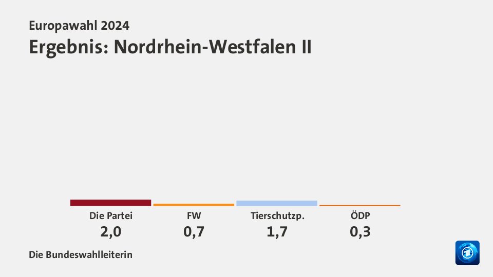 Ergebnis, in Prozent: Quelle: Die Bundeswahlleiterin