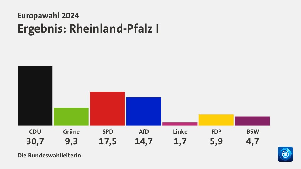 Ergebnis, in Prozent: Quelle: Die Bundeswahlleiterin