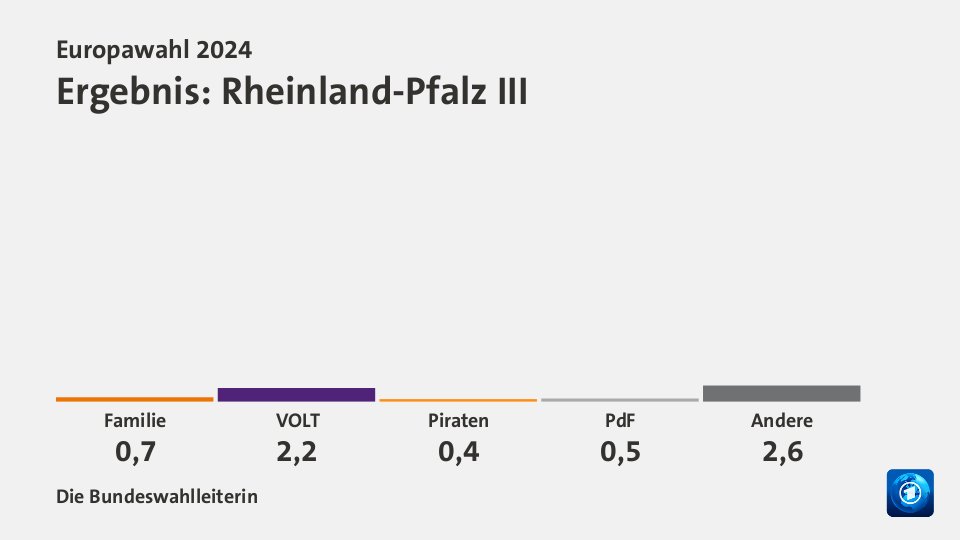 Ergebnis, in Prozent: Quelle: Die Bundeswahlleiterin