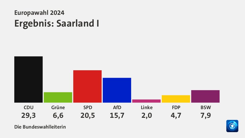 Ergebnis, in Prozent: Quelle: Die Bundeswahlleiterin