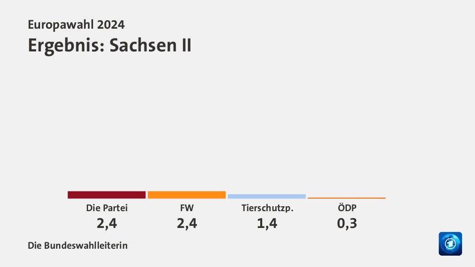 Ergebnis, in Prozent: Quelle: Die Bundeswahlleiterin