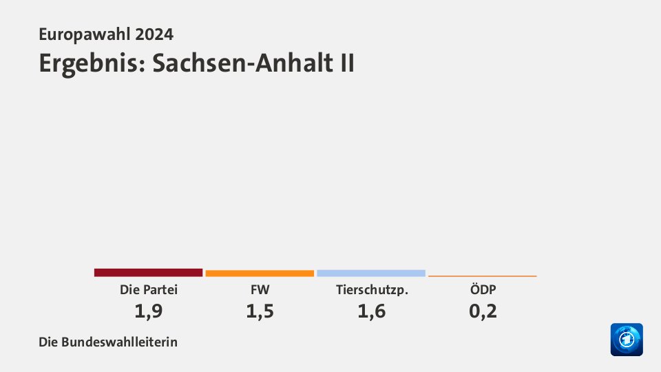 Ergebnis, in Prozent: Quelle: Die Bundeswahlleiterin