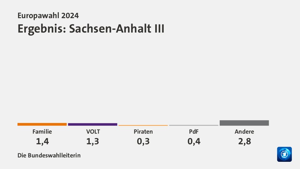 Ergebnis, in Prozent: Quelle: Die Bundeswahlleiterin