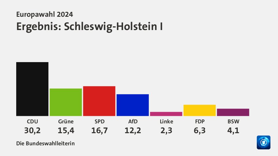 Ergebnis, in Prozent: Quelle: Die Bundeswahlleiterin