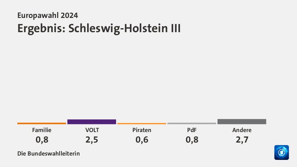 Ergebnis, in Prozent: Quelle: Die Bundeswahlleiterin