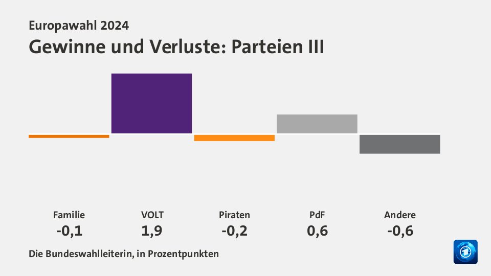 Gewinne und Verluste, in Prozentpunkten: Familie -0,1; VOLT +1,9; Piraten -0,2; PdF +0,6; Andere -0,6; Quelle: Die Bundeswahlleiterin, in Prozentpunkten