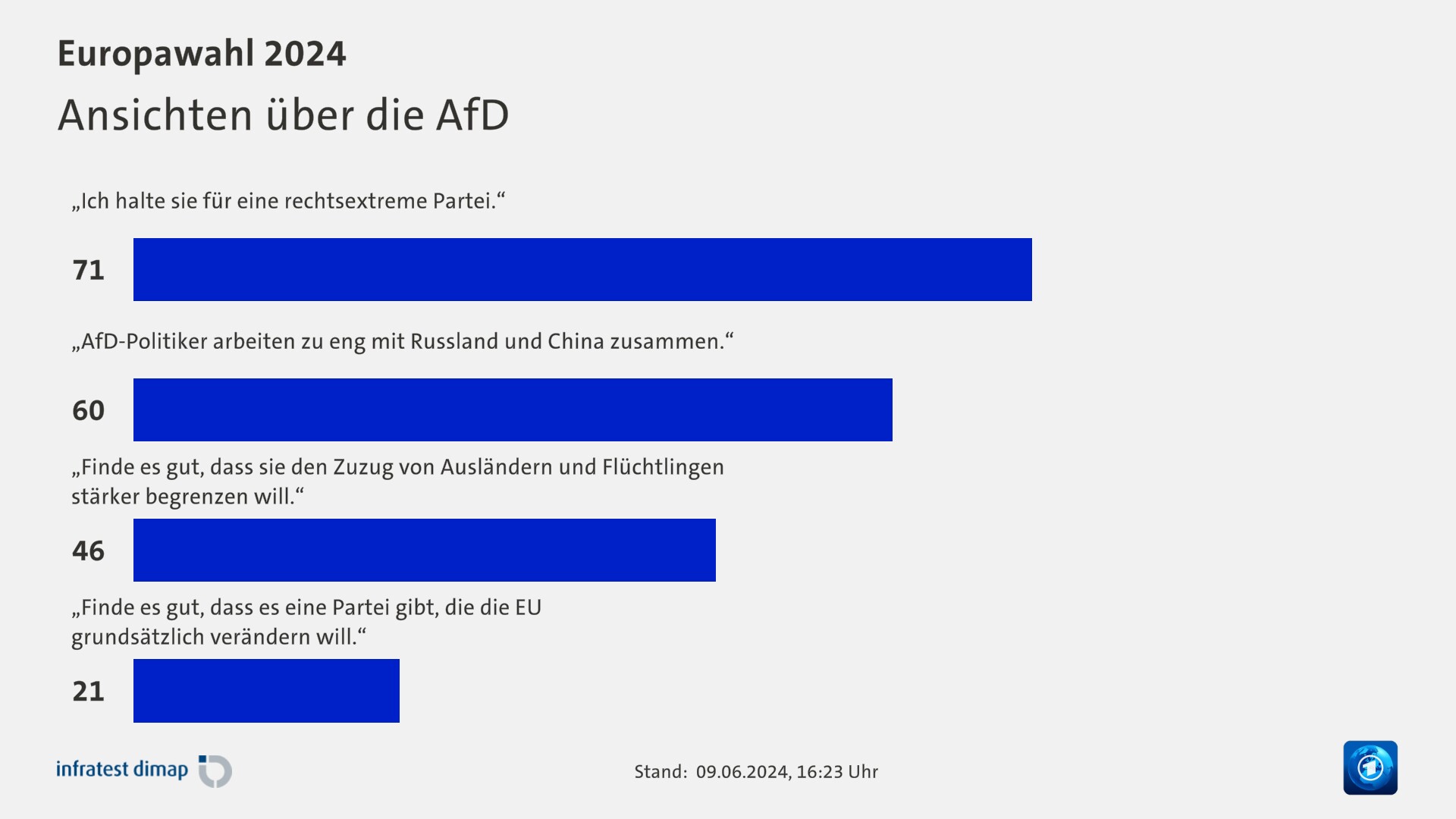 Ansichten über die AfD