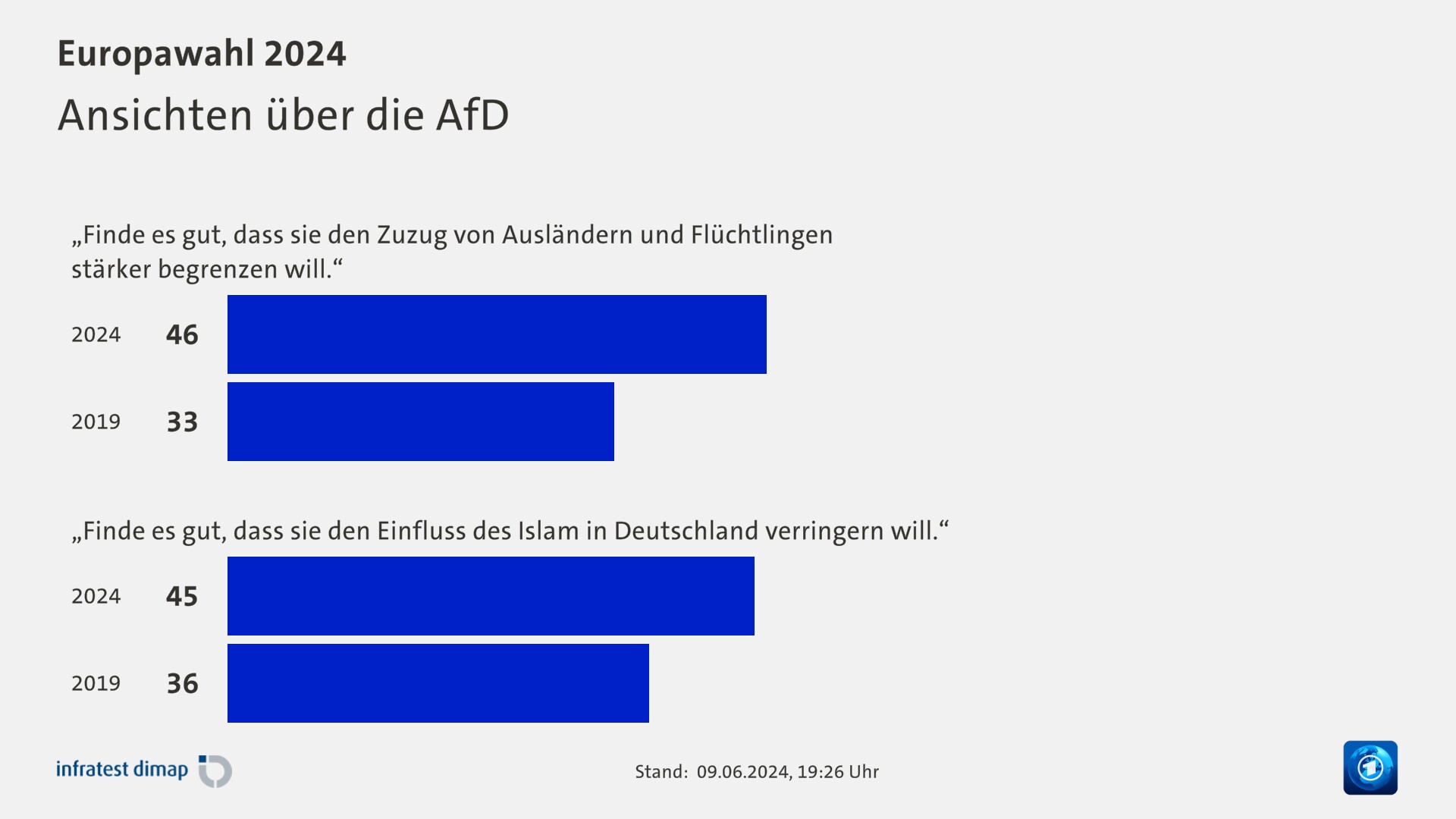 Ansichten über die AfD