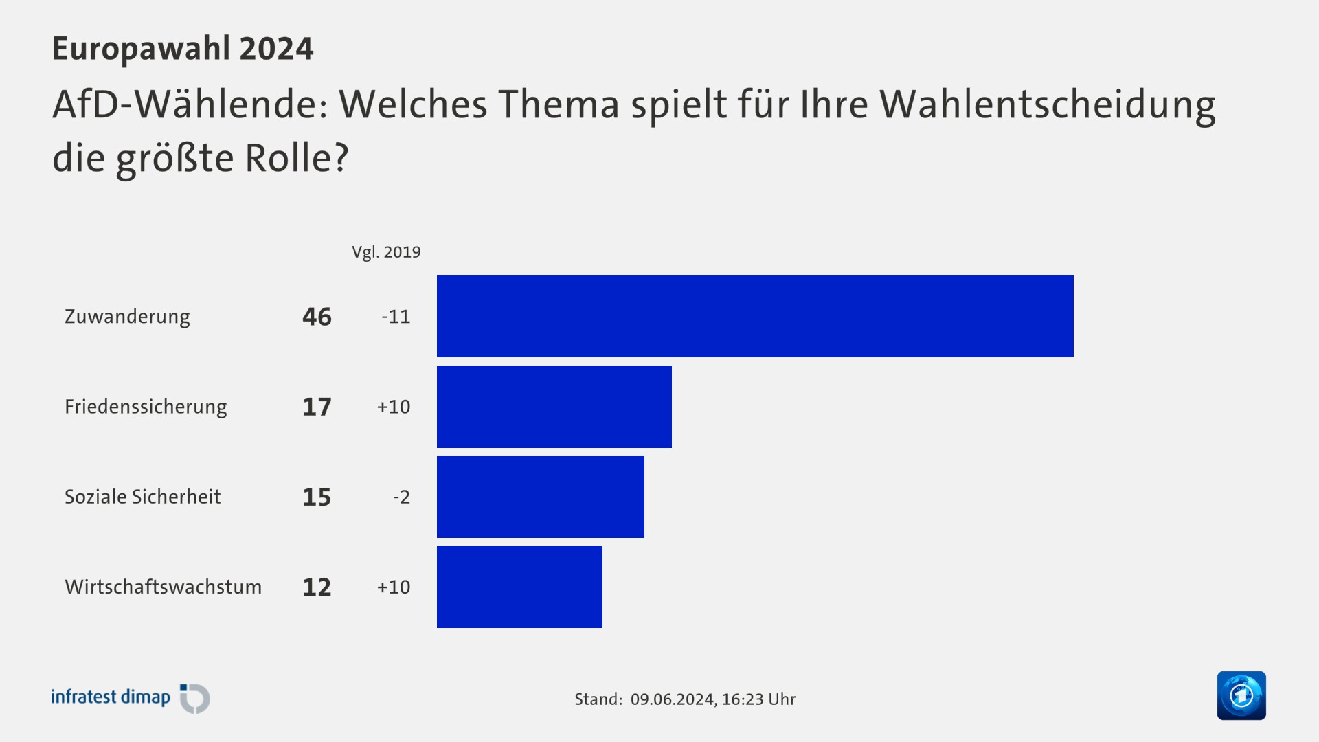 AfD-Wählende: Welches Thema spielt für Ihre Wahlentscheidung die größte Rolle?