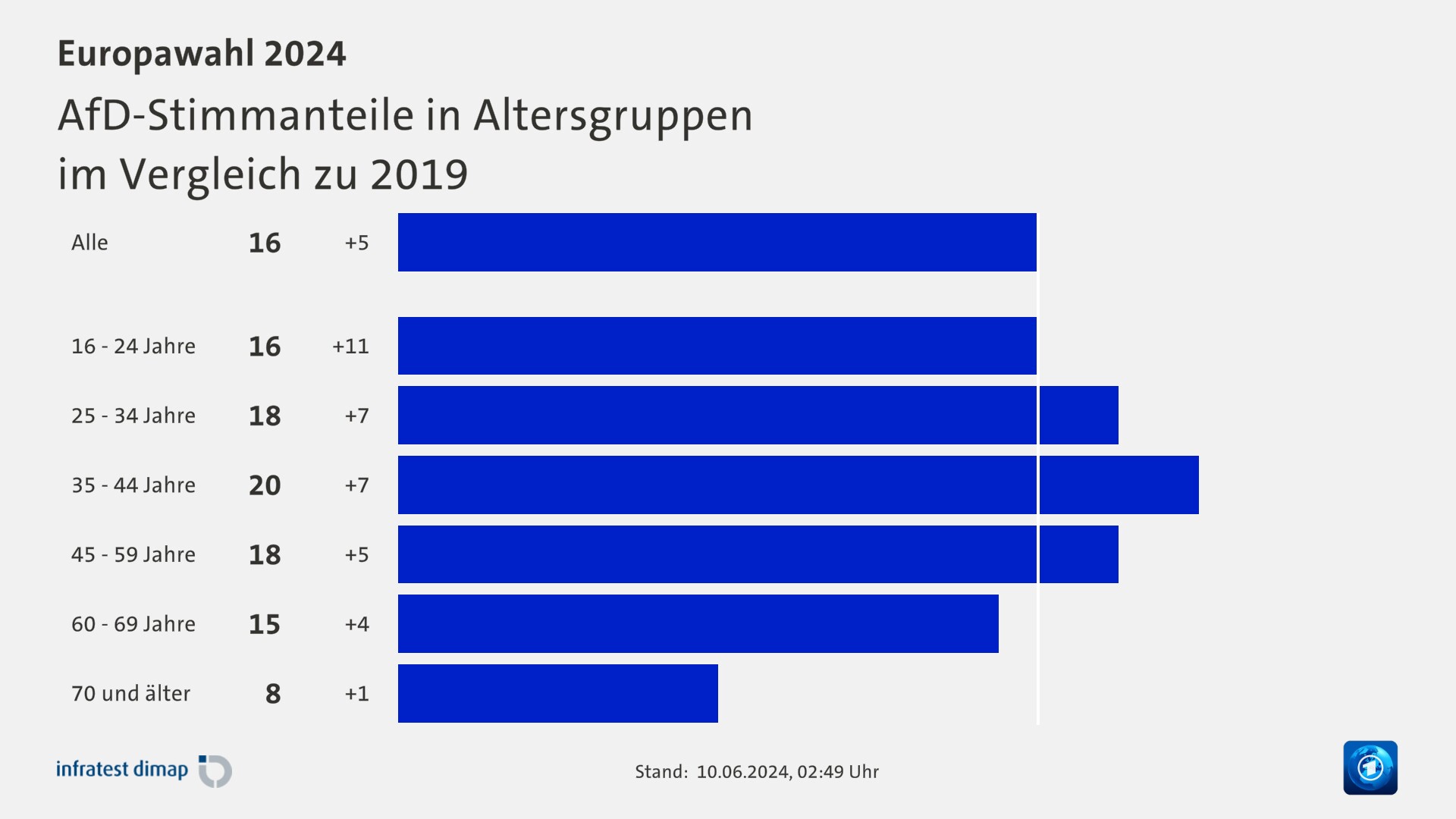 AfD-Stimmanteile in Altersgruppen|im Vergleich zu 2019