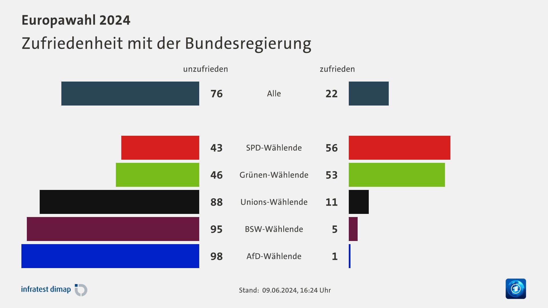 Zufriedenheit mit der Bundesregierung