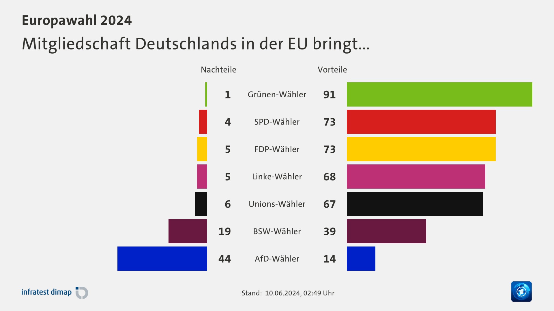 Mitgliedschaft Deutschlands in der EU bringt...