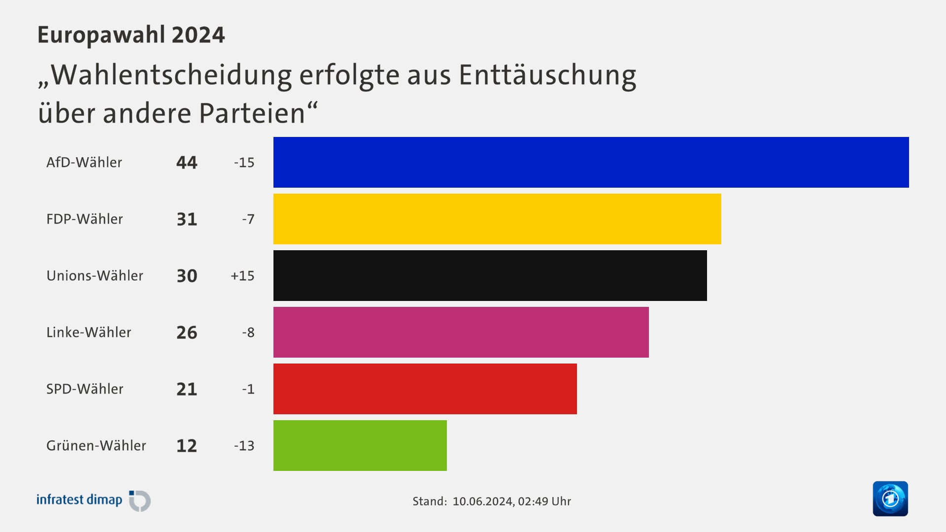 „Wahlentscheidung erfolgte aus Enttäuschung|über andere Parteien“