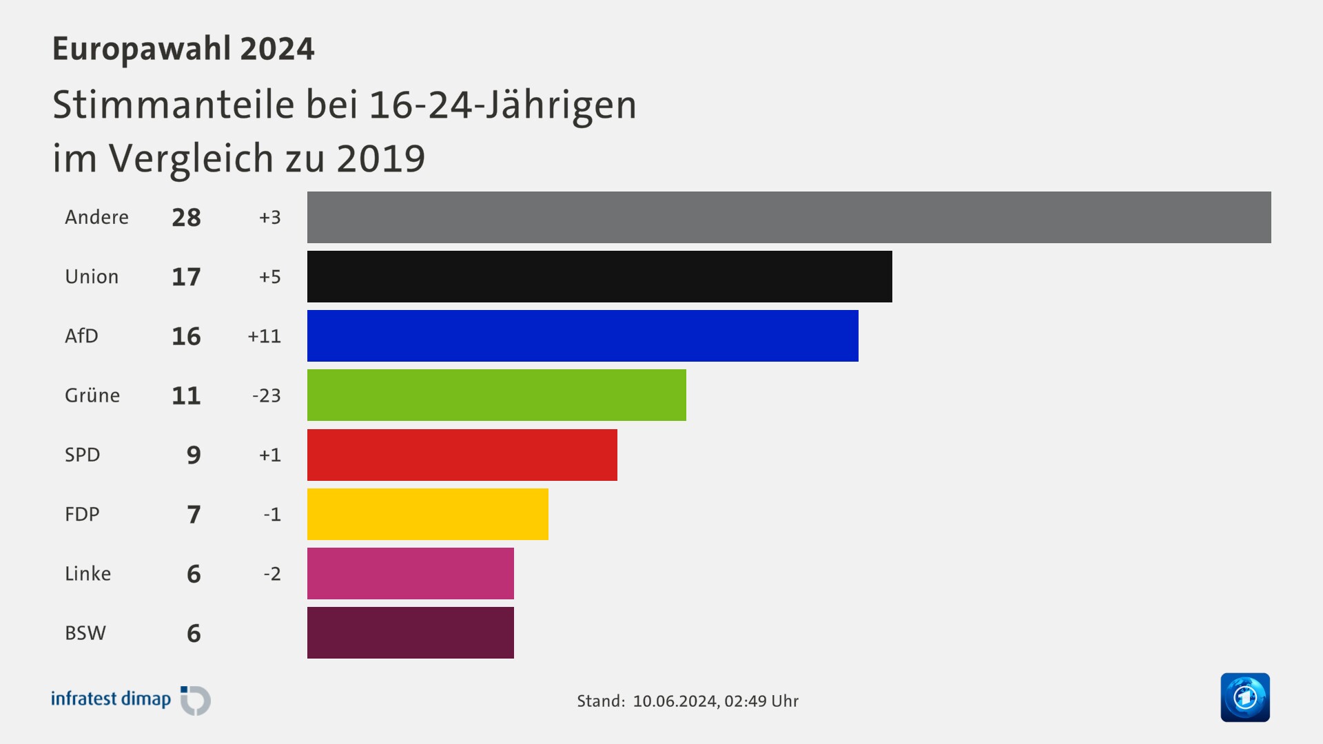 Stimmanteile bei 16-24-Jährigen|im Vergleich zu 2019