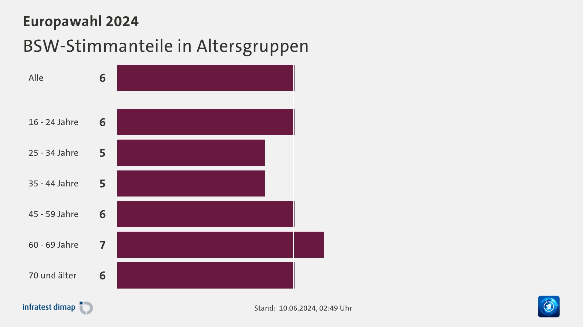 BSW-Stimmanteile in Altersgruppen