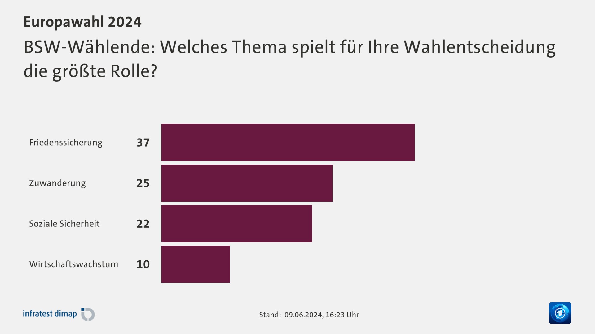 BSW-Wählende: Welches Thema spielt für Ihre Wahlentscheidung die größte Rolle?