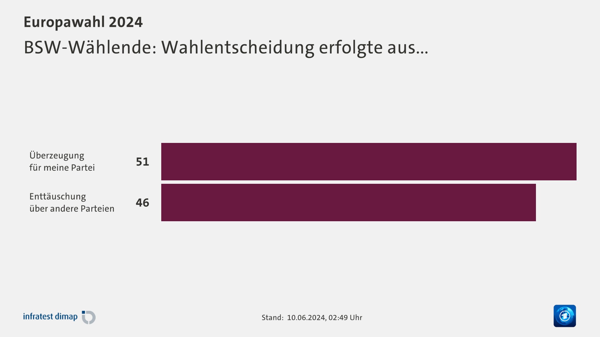 BSW-Wählende: Wahlentscheidung erfolgte aus...