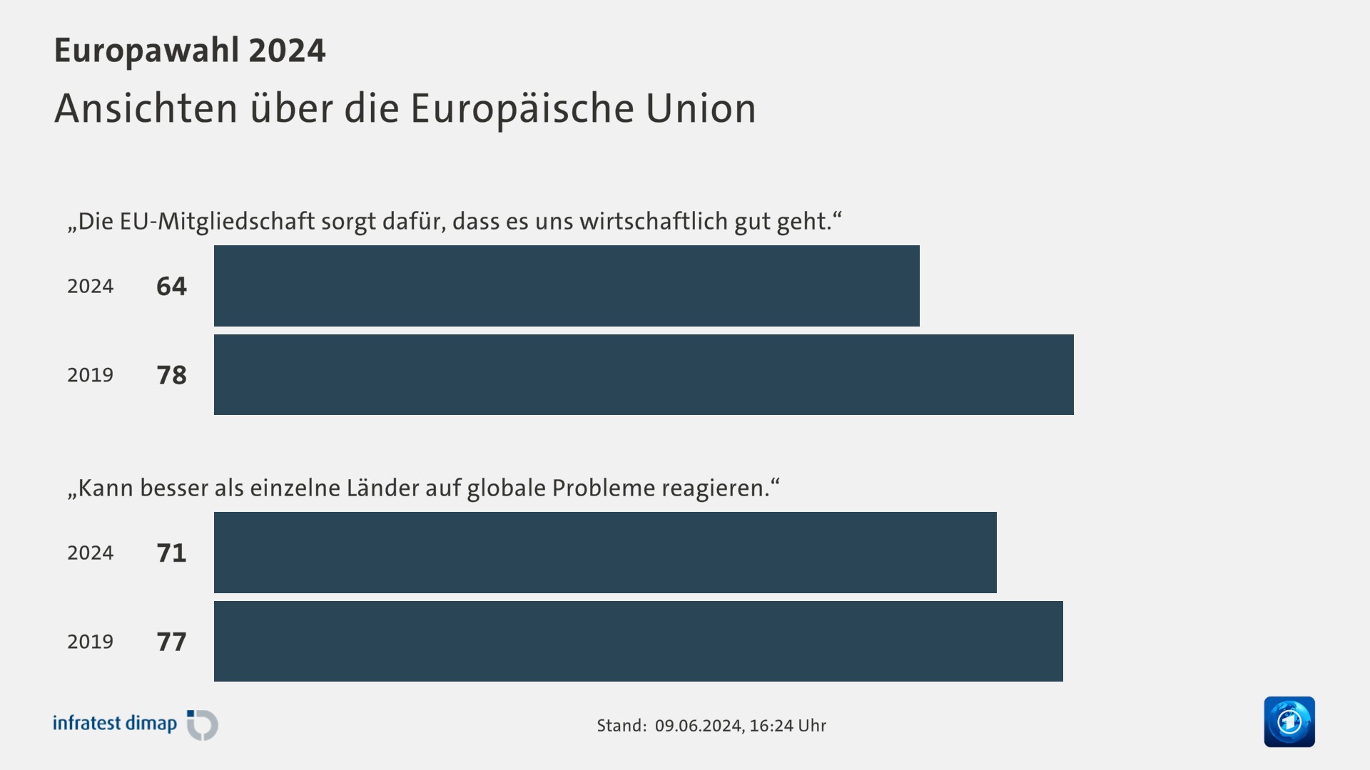 Ansichten über die Europäische Union